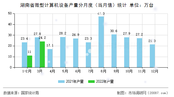 湖南省微型计算机设备产量分月度(当月值)统计 湖南省微型计算机设备产量分月度(当月值)统计