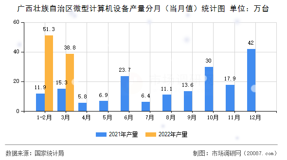 广西壮族自治区微型计算机设备产量分月(当月值)统计图 广西壮族自治区微型计算机设备产量分月(当月值)统计图