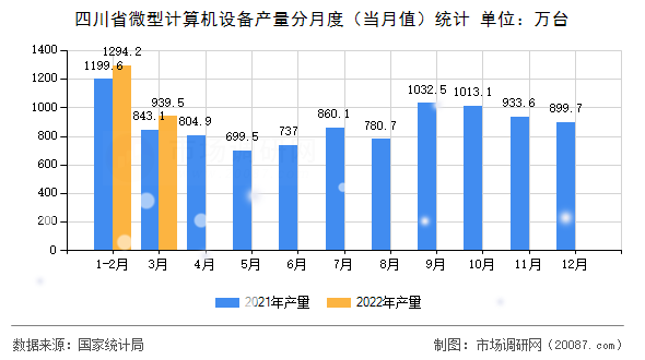 四川省微型计算机设备产量分月度(当月值)统计 四川省微型计算机设备产量分月度(当月值)统计