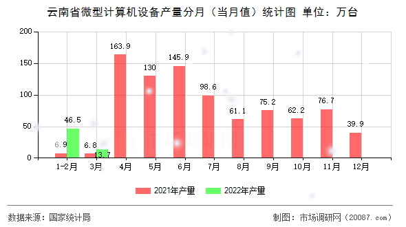 云南省微型计算机设备产量分月(当月值)统计图 云南省微型计算机设备产量分月(当月值)统计图