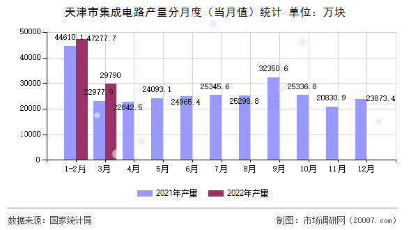 天津市集成电路产量分月度(当月值)统计 天津市集成电路产量分月度(当月值)统计