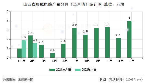 山西省集成电路产量分月(当月值)统计图 山西省集成电路产量分月(当月值)统计图