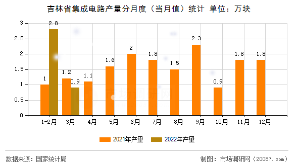 吉林省集成电路产量分月度(当月值)统计 吉林省集成电路产量分月度(当月值)统计