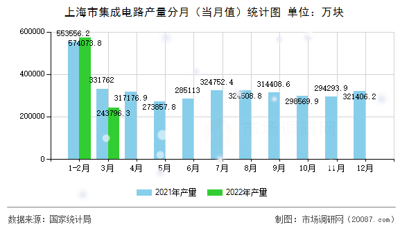 上海市集成电路产量分月（当月值）统计图