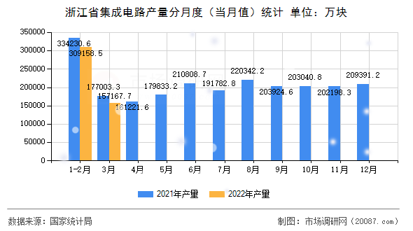 浙江省集成电路产量分月度（当月值）统计