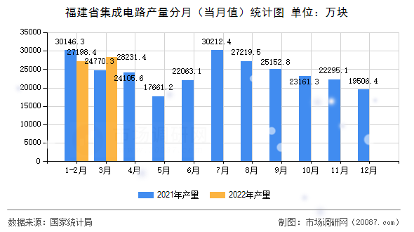 福建省集成电路产量分月（当月值）统计图