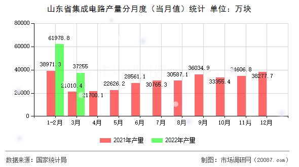 山东省集成电路产量分月度（当月值）统计