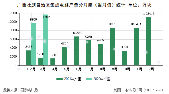 广西壮族自治区集成电路产量分月度（当月值）统计