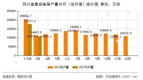 四川省集成电路产量分月（当月值）统计图