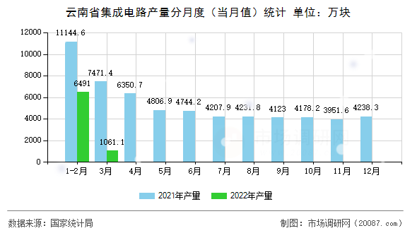 云南省集成电路产量分月度（当月值）统计