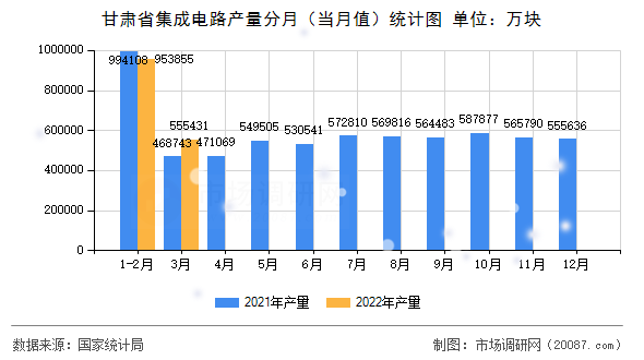 甘肃省集成电路产量分月（当月值）统计图