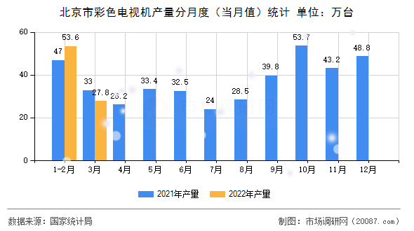 北京市彩色电视机产量分月度（当月值）统计