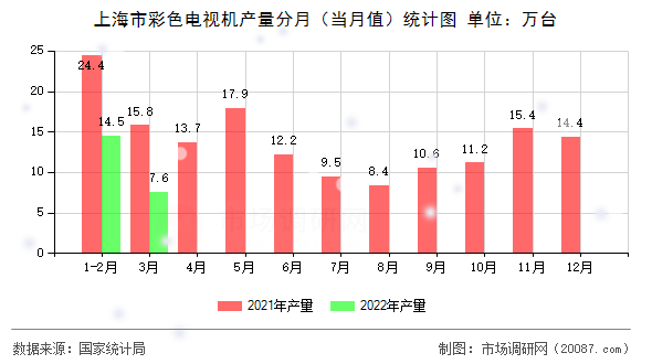 上海市彩色电视机产量分月（当月值）统计图