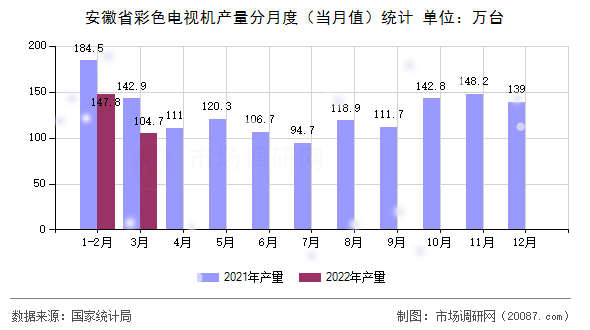 安徽省彩色电视机产量分月度（当月值）统计