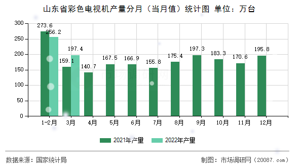 山东省彩色电视机产量分月(当月值)统计图 山东省彩色电视机产量分月(当月值)统计图