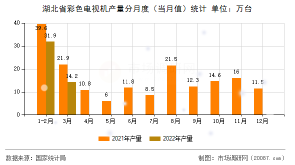 湖北省彩色电视机产量分月度（当月值）统计