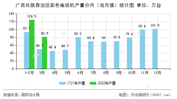 广西壮族自治区彩色电视机产量分月(当月值)统计图 广西壮族自治区彩色电视机产量分月(当月值)统计图