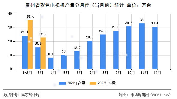 贵州省彩色电视机产量分月度(当月值)统计 贵州省彩色电视机产量分月度(当月值)统计
