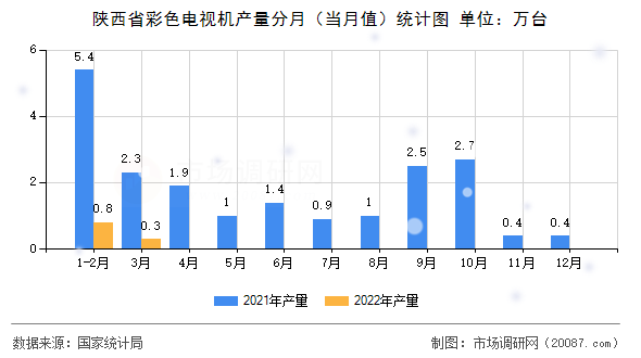 陕西省彩色电视机产量分月（当月值）统计图