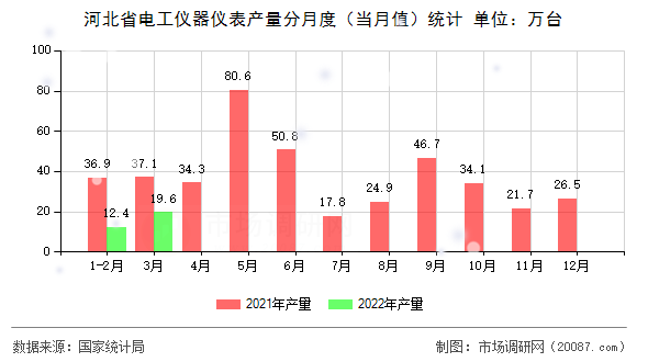 河北省电工仪器仪表产量分月度(当月值)统计 河北省电工仪器仪表产量分月度(当月值)统计
