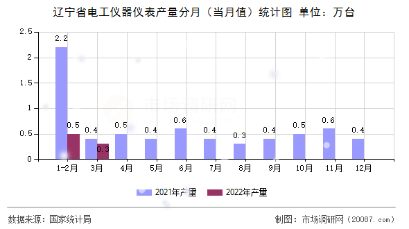 辽宁省电工仪器仪表产量分月(当月值)统计图 辽宁省电工仪器仪表产量分月(当月值)统计图