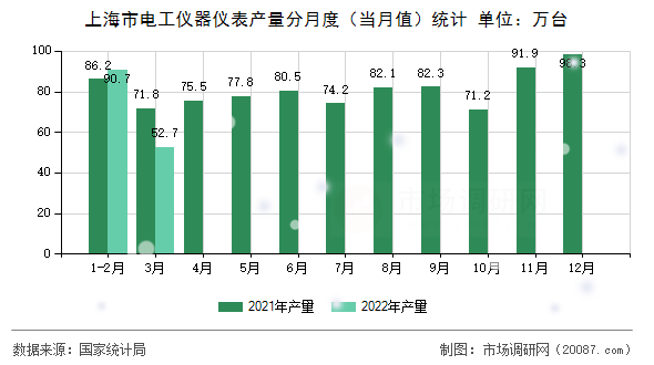 上海市电工仪器仪表产量分月度(当月值)统计 上海市电工仪器仪表产量分月度(当月值)统计