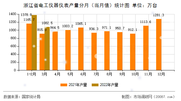 浙江省电工仪器仪表产量分月(当月值)统计图 浙江省电工仪器仪表产量分月(当月值)统计图