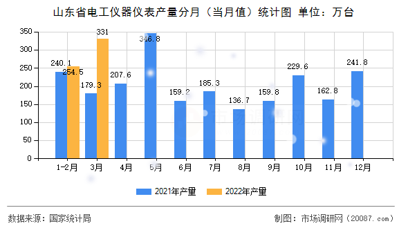 山东省电工仪器仪表产量分月(当月值)统计图 山东省电工仪器仪表产量分月(当月值)统计图