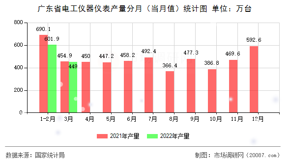 广东省电工仪器仪表产量分月（当月值）统计图