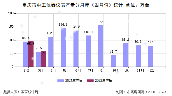 重庆市电工仪器仪表产量分月度（当月值）统计