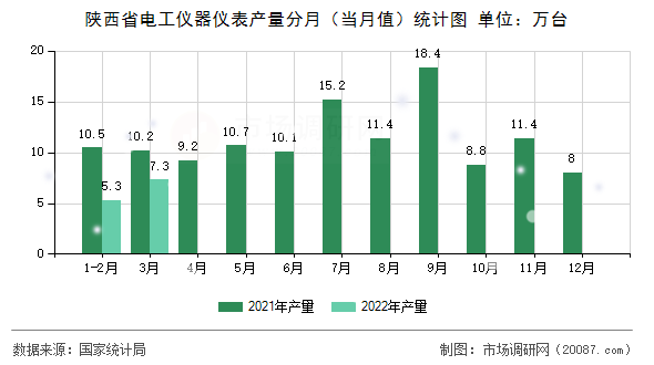 陕西省电工仪器仪表产量分月（当月值）统计图