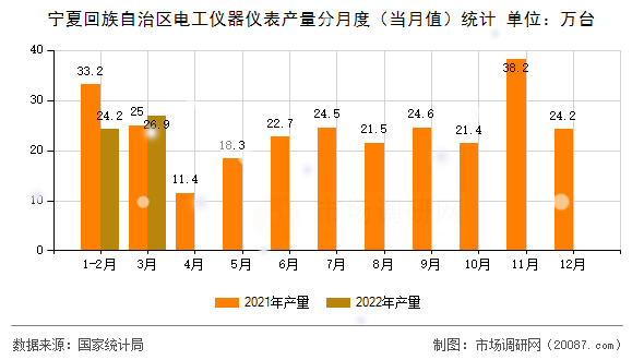 宁夏回族自治区电工仪器仪表产量分月度(当月值)统计 宁夏回族自治区电工仪器仪表产量分月度(当月值)统计