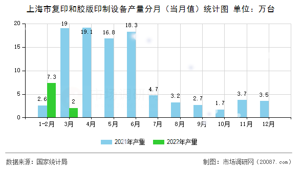 上海市复印和胶版印制设备产量分月（当月值）统计图