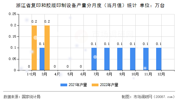 浙江省复印和胶版印制设备产量分月度（当月值）统计