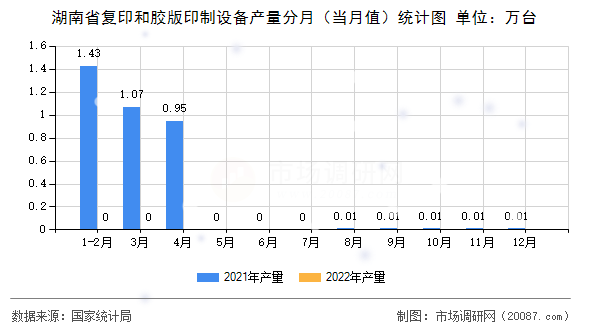 湖南省复印和胶版印制设备产量分月（当月值）统计图