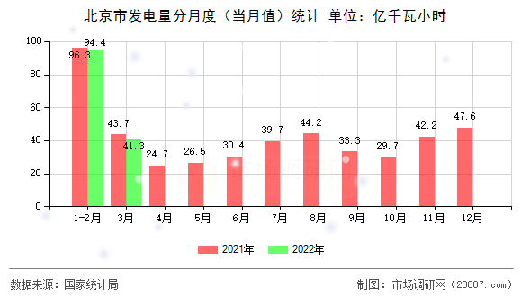 北京市发电量分月度(当月值)统计 北京市发电量分月度(当月值)统计