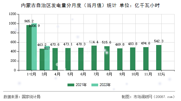内蒙古自治区发电量分月度(当月值)统计 内蒙古自治区发电量分月度(当月值)统计