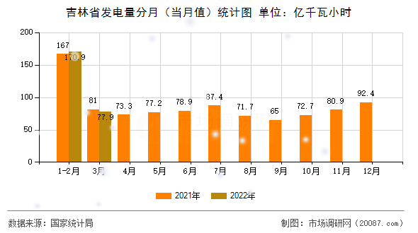 吉林省发电量分月(当月值)统计图 吉林省发电量分月(当月值)统计图