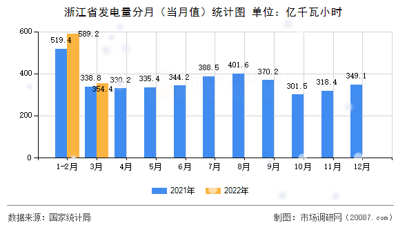 浙江省发电量分月(当月值)统计图 浙江省发电量分月(当月值)统计图
