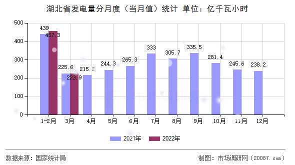 湖北省发电量分月度(当月值)统计 湖北省发电量分月度(当月值)统计