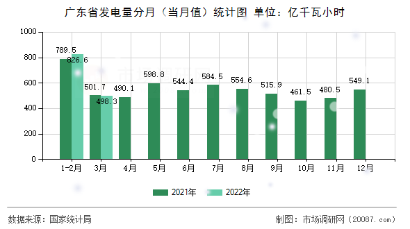 广东省发电量分月(当月值)统计图 广东省发电量分月(当月值)统计图