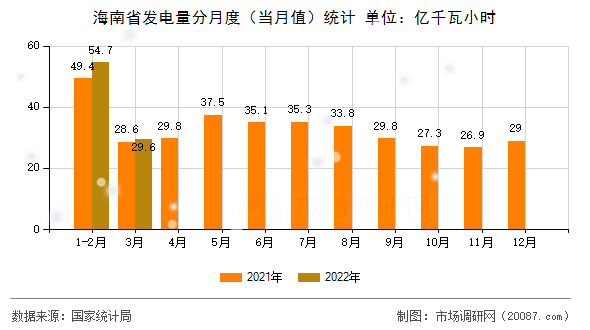 海南省发电量分月度(当月值)统计 海南省发电量分月度(当月值)统计