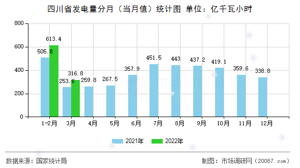 四川省发电量分月（当月值）统计图