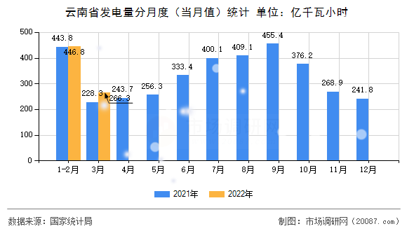 云南省发电量分月度（当月值）统计