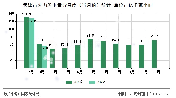 天津市火力发电量分月度(当月值)统计 天津市火力发电量分月度(当月值)统计