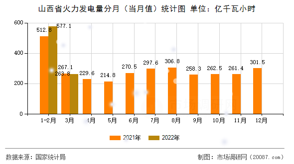 山西省火力发电量分月(当月值)统计图 山西省火力发电量分月(当月值)统计图