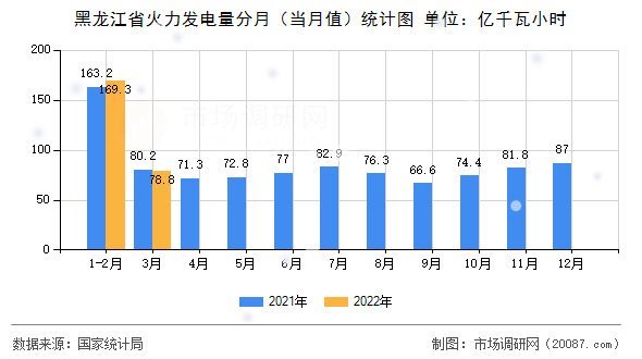黑龙江省火力发电量分月（当月值）统计图