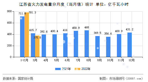 江苏省火力发电量分月度(当月值)统计 江苏省火力发电量分月度(当月值)统计