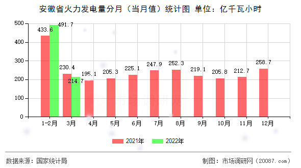 安徽省火力发电量分月(当月值)统计图 安徽省火力发电量分月(当月值)统计图