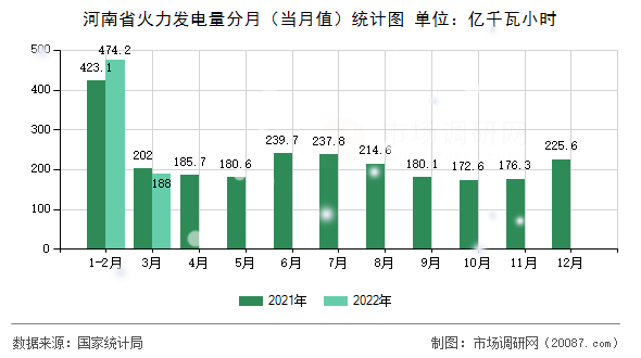 河南省火力发电量分月(当月值)统计图 河南省火力发电量分月(当月值)统计图